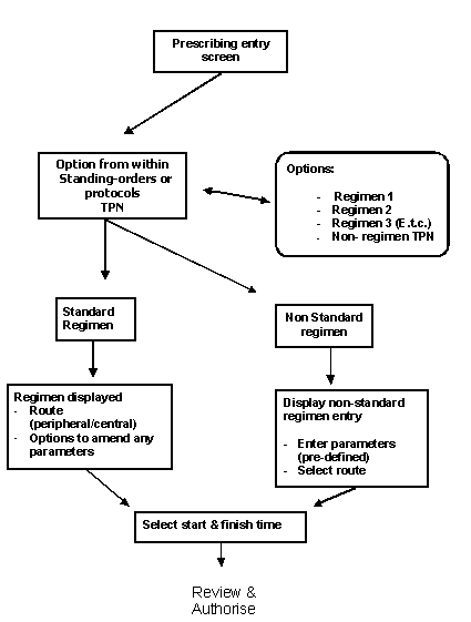 TPN prescribing